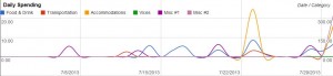 Daily Spending Flow August 2013