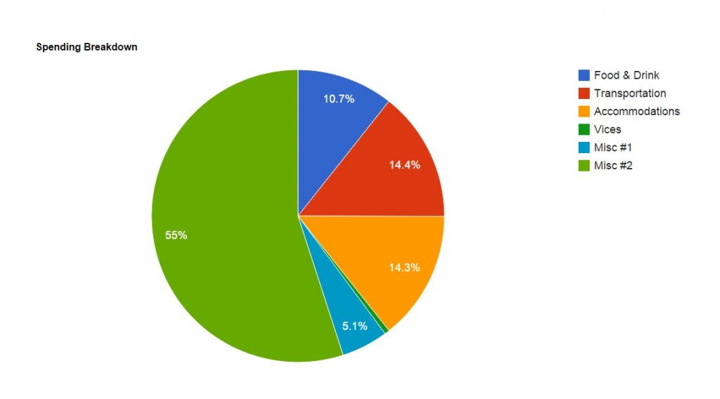 Oct 2013 spending breakdown